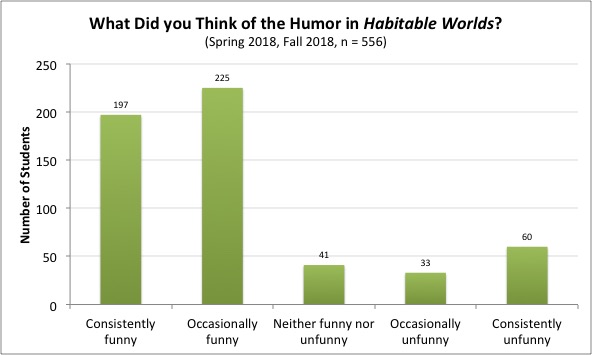 Chart of humor in HabWorlds indicating that most students found it engaging