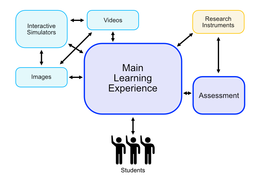 A schematic for HabWorlds development, showing a large main learning experience with two-way connections to simulators, videos, graphics, research instruments, assessments, and students