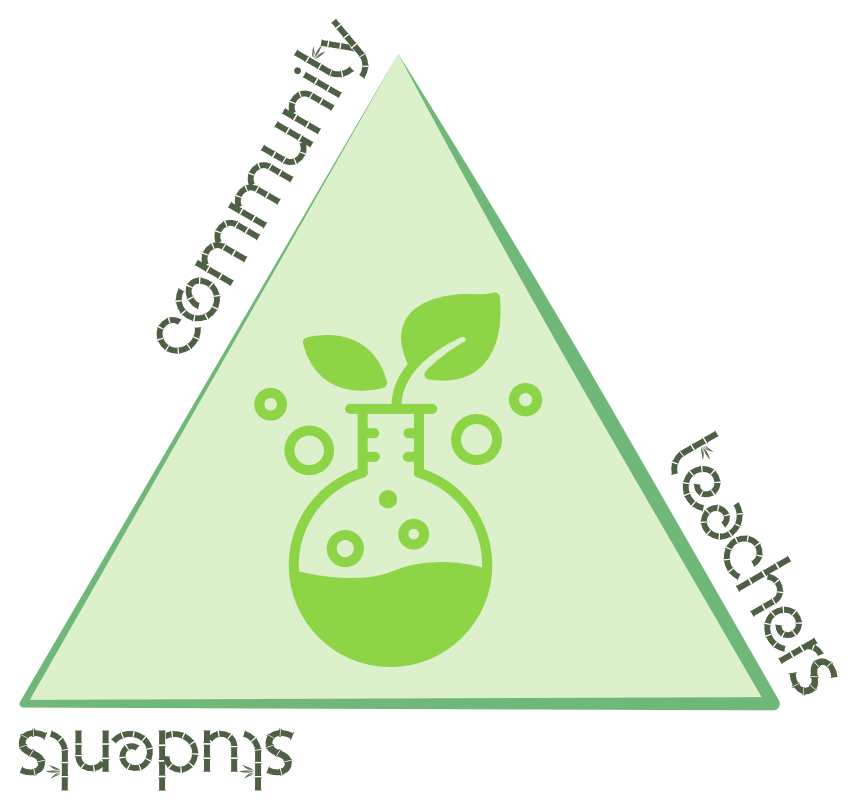 Greenworks Triange Triangle showing community on the top vertex, teachers on the lower right vertex, and students on the lower left vertex